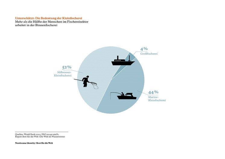 Kleinfischerei Infografik