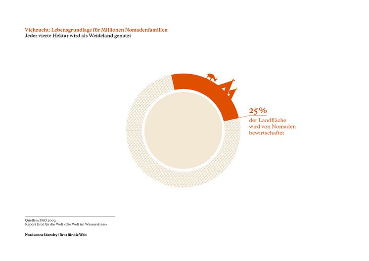 Viehzucht und Nomaden Infografik