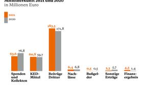 Leichtes Minus bei den Einnahmen