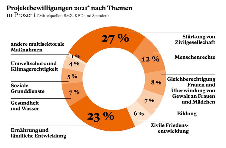 Kreisdiagramm zur Projektbewilligung