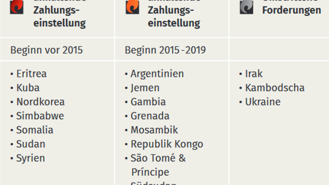 Zahlungsunfähige Staaten