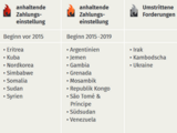 Zahlungsunfähige Staaten