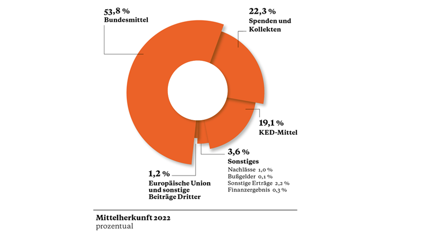 Mittelherkunft 2022