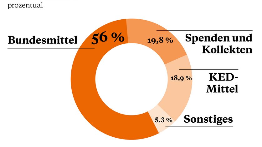 Jahresbericht Übersicht  Brot für die Welt