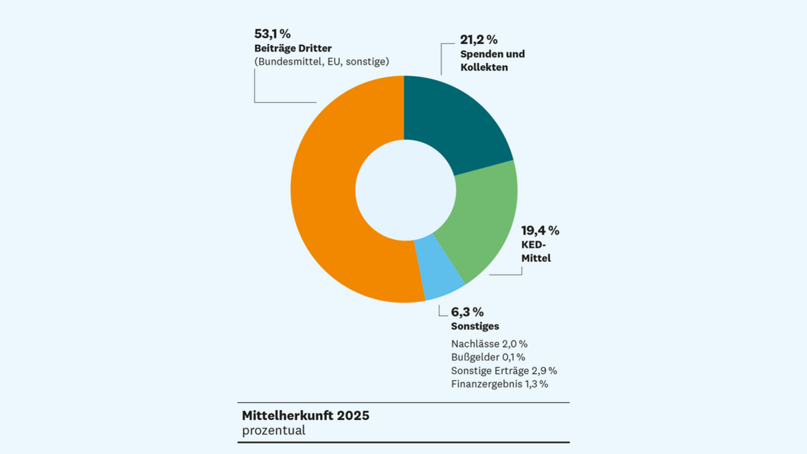Tortendiagramm, das die Mittelherkunft 2025 in Prozent darstellt: Beiträge Dritter (Bundesmittel, EU, sonstige) 53,1 %, Spenden und Kollekten 21,2 %, Mittel des Kirchlichen Entwicklungsdienstes 19,4 %, Nachlässe 2,0 %, Finanzergebnis 1,3 %, Bußgelder 0,1 %, sonstige Erträge 2,9 %.