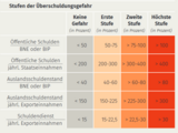 Stufen der Überschuldungsgefahr