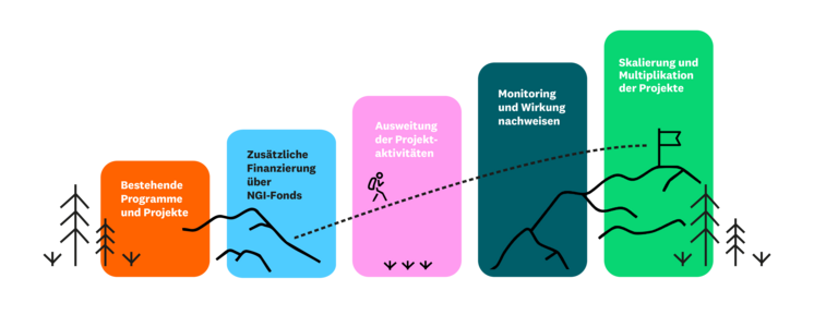 Grafik zeigt die Wirkungsweise des Null-Grad-Invest-Fonds