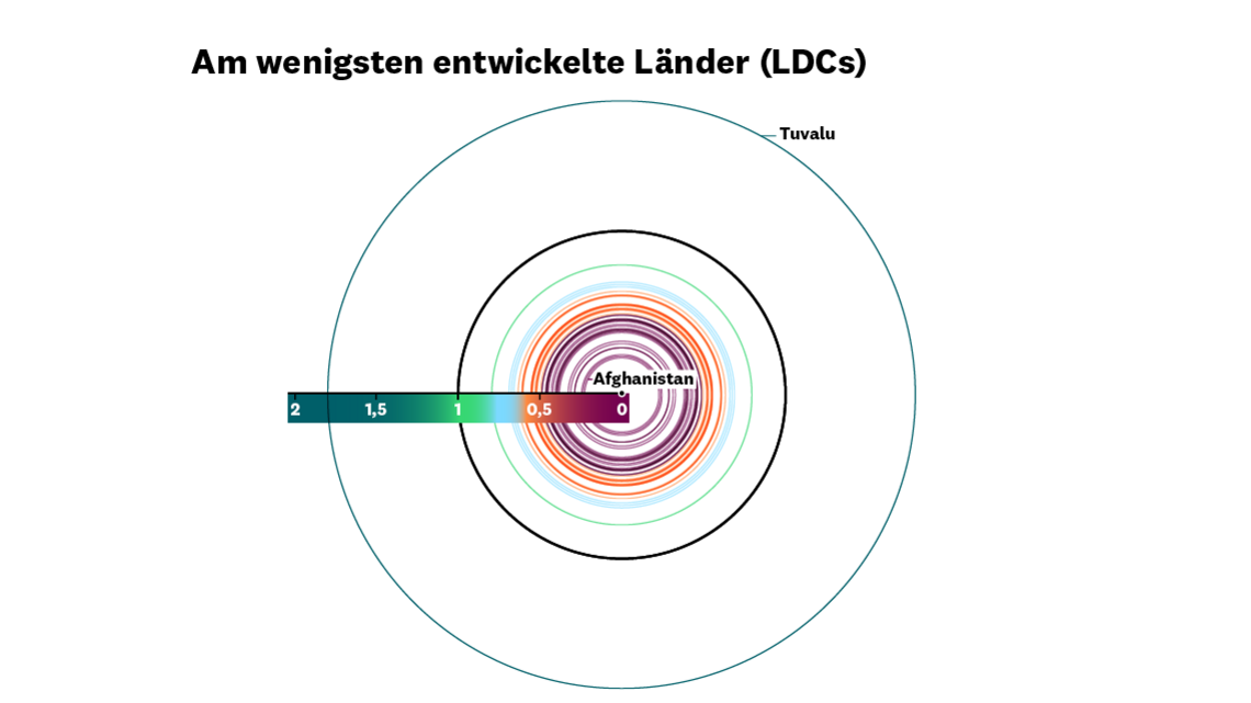 Darstellung der CAFI-Werte für die LDCs