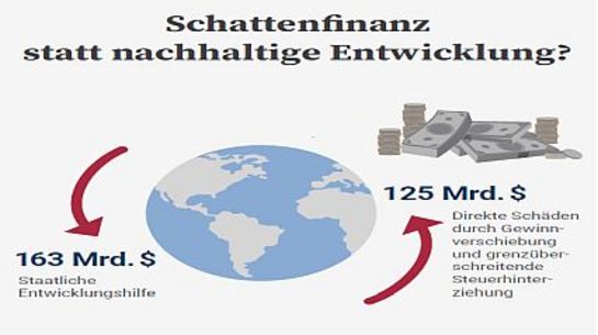 Schattenfinanz statt nachhaltige Entwicklung