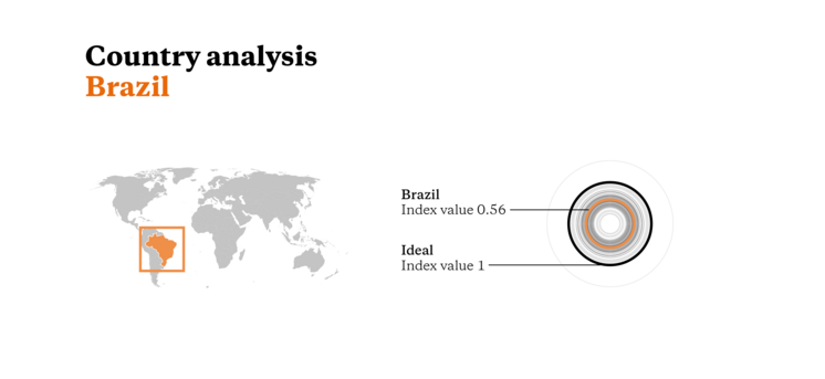 Brasilien hat einen Index Wert von 0,56, ideal wäre 1.