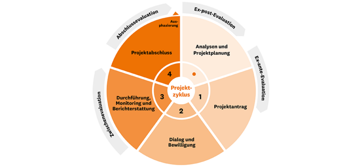 Projektzyklus. Die fünf Phasen sind im Text erläutert.