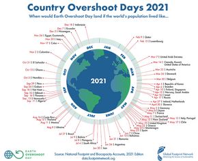 Country Overshoot Day 2021