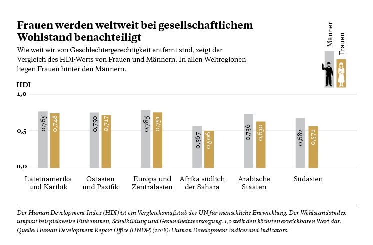Geschlechtergerechtigkeit und HDI