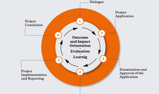 Quality Assurance in the Project Cycle